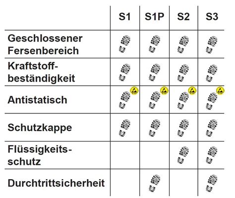 Die Schutzklassen S1, S2 und S3 bei Sicherheitsschuhen 